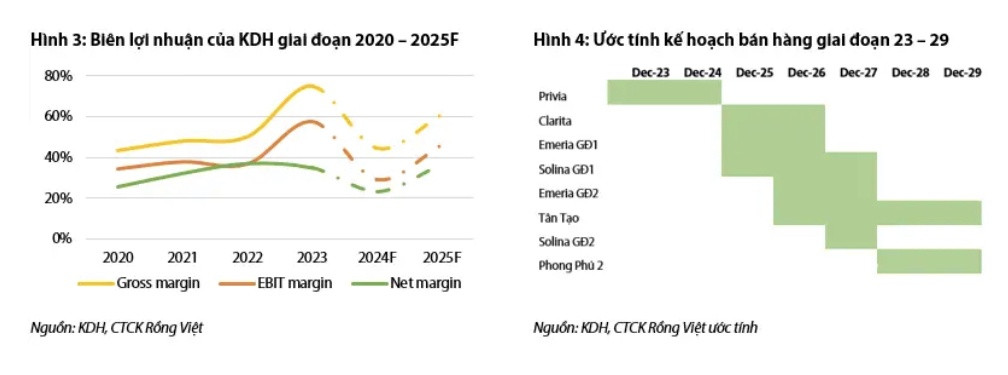 Loạt thông tin tích cực dần hé lộ, giá trị doanh nghiệp bất động sản sở hữu nhiều dự án tại TP. HCM được kỳ vọng tăng trưởng 2 chữ số