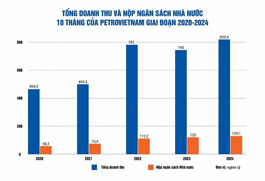 Petrovietnam nộp ngân sách Nhà nước vượt 129.000 tỷ đồng trong 10 tháng đầu năm 2024