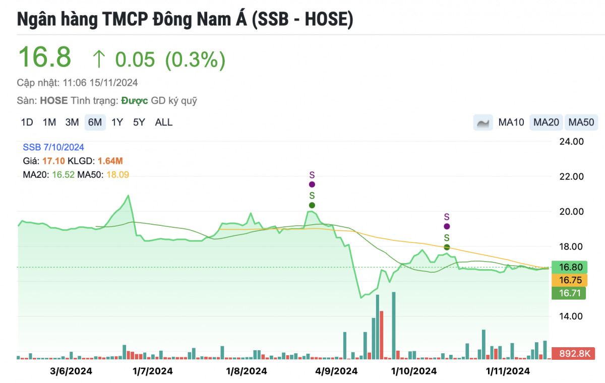 Con trai Madame Nga tiếp tục muốn bán 2 triệu cổ phiếu SeABank, ước tính thu về hàng chục tỷ đồng