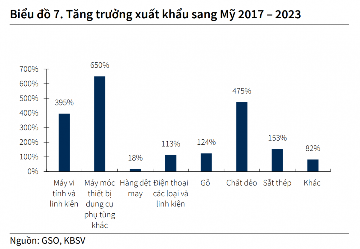 Vì sao xuất khẩu Việt Nam vẫn sáng giữa áp lực thuế quan Mỹ?