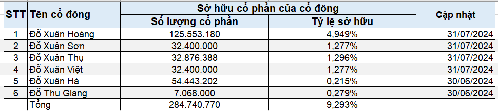 Doanh nhân đứng sau nhóm cổ đông ‘họ Đỗ’ nắm gần 10% vốn VIB là ai?