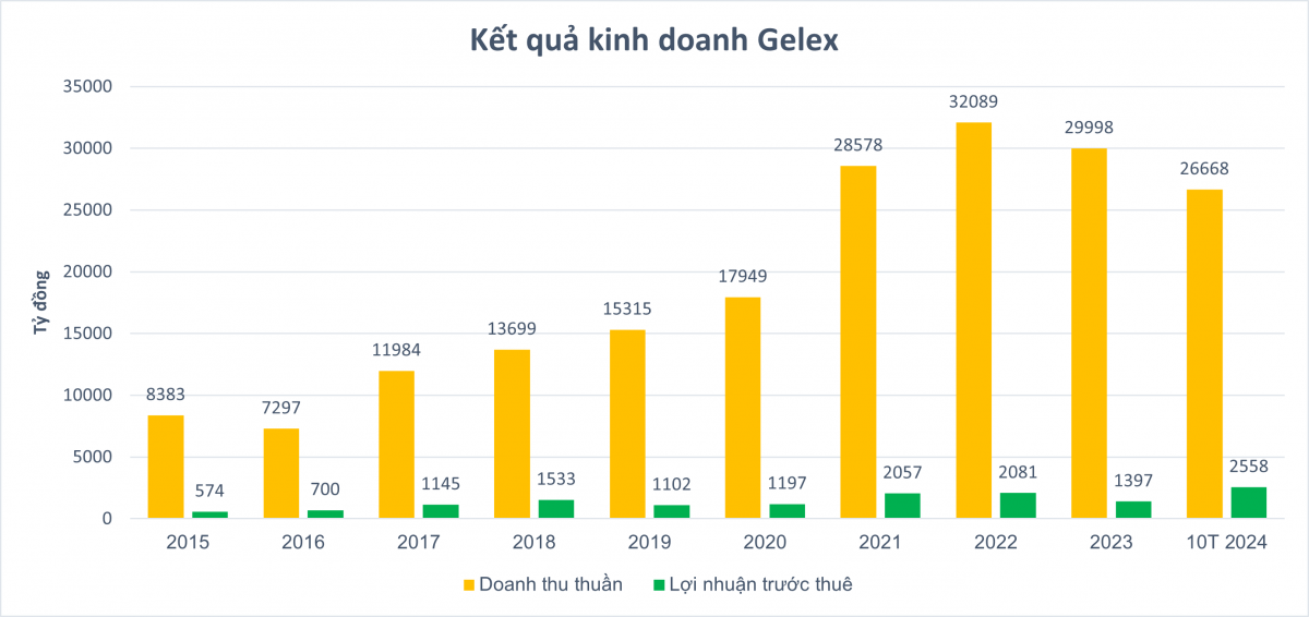 Gelex (GEX) lãi 2.558 tỷ đồng sau 10 tháng, vượt 30% kế hoạch cả năm