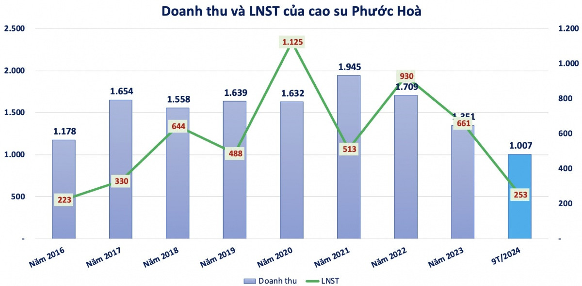 Cao su Phước Hoà (PHR) sắp chi 700 tỷ đồng trả cổ tức tỷ lệ 30%