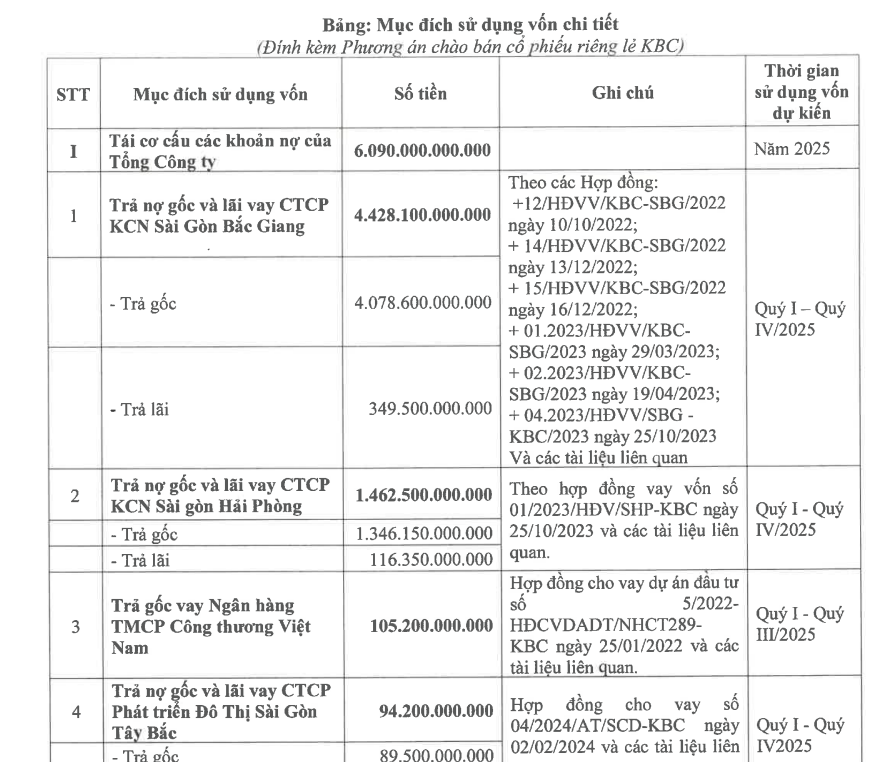 Sau cú bắt tay với Tập đoàn Donald Trump, Kinh Bắc (KBC) muốn huy động gần 6.000 tỷ để cơ cấu nợ