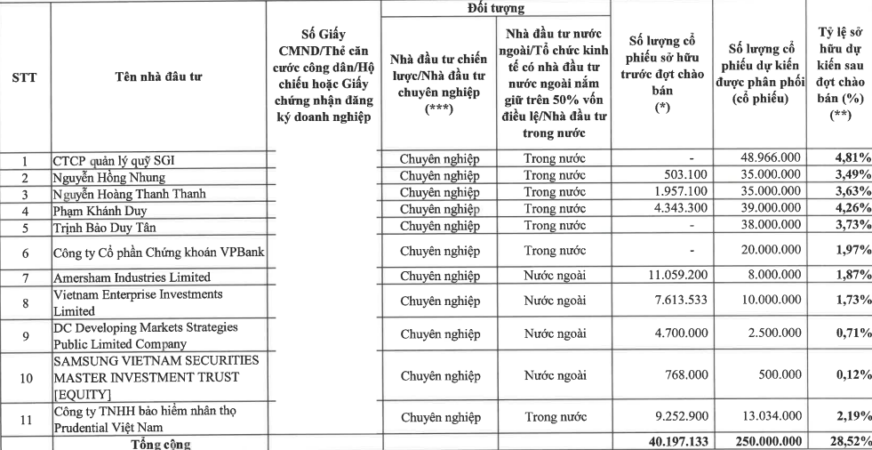 Kinh Bắc (KBC) chốt phương án phát hành 250 triệu cổ phiếu, hé lộ 4 cá nhân chi gần 3.700 tỷ đồng mua vào