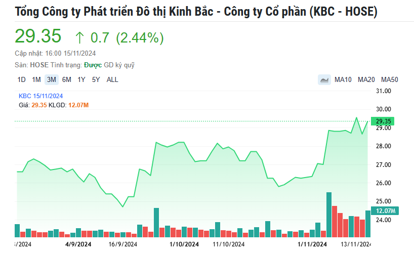 Kinh Bắc (KBC) chốt phương án phát hành 250 triệu cổ phiếu, hé lộ 4 cá nhân chi gần 3.700 tỷ đồng mua vào