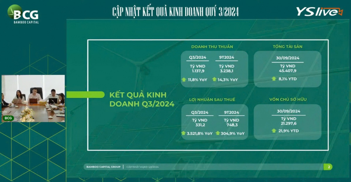 Bamboo Capital (BCG) báo lãi lớn, lãnh đạo khẳng định giá cổ phiếu đang chưa phản ánh đúng tiềm năng doanh nghiệp