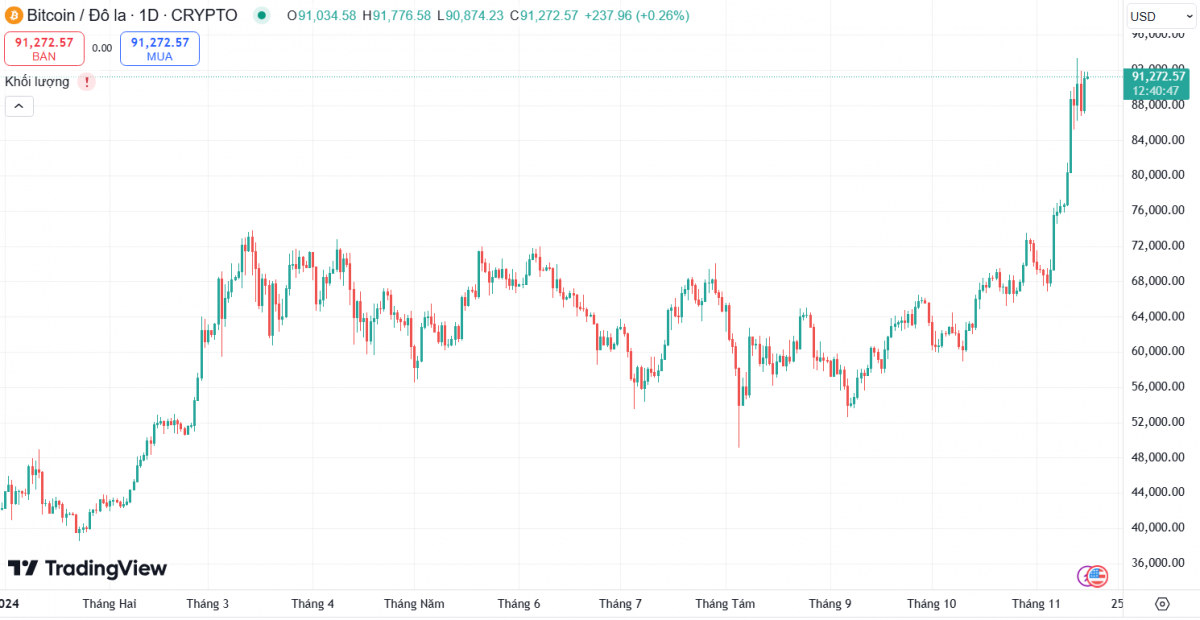 Mua Bitcoin khi giá chỉ 0,06 USD, một cá nhân sắp chốt lãi 183 triệu USD sau 14 năm nắm giữ