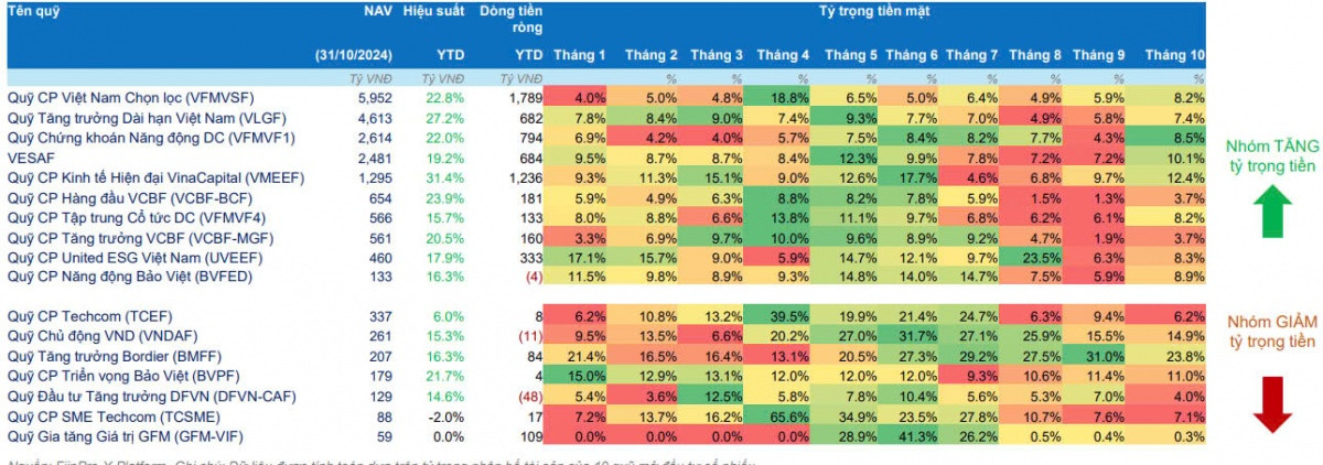 Phần lớn các quỹ đầu tư cổ phiếu thua lỗ trong tháng 10/2024