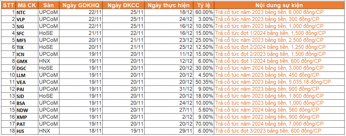 Lịch chốt quyền nhận cổ tức bằng tiền tuần từ 18-22/11, 3 doanh nghiệp trả tỷ lệ trên 50%