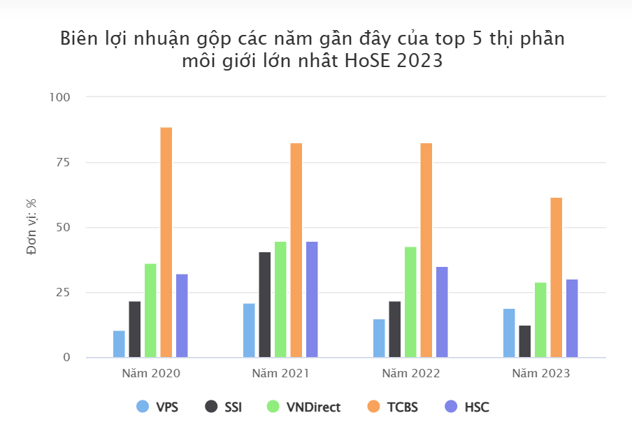 Bài toán ‘con gà, quả trứng’: Chứng khoán HSC (HCM) làm gì để cân đối giữa thị phần môi giới và không zero-fee?