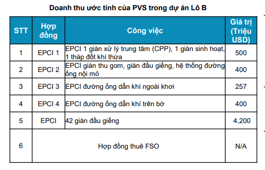 Siêu dự án Lô B - Ô Môn có thể mang về 5,8 tỷ USD cho Dịch vụ Kỹ thuật Dầu khí (PVS)