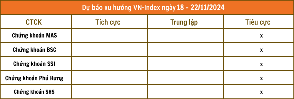 Nhận định chứng khoán 18 - 22/11: Chú ý ngưỡng hỗ trợ quan trọng tại 1.200 điểm