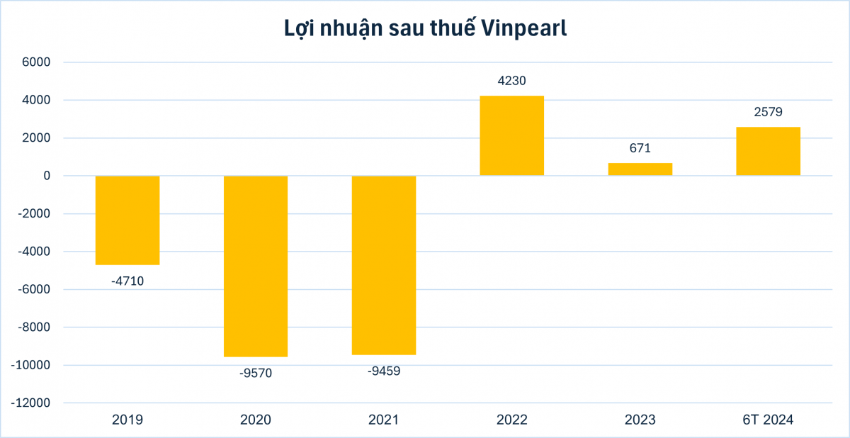 Trước ngày trở lại sàn chứng khoán, Vinpearl làm ăn ra sao?