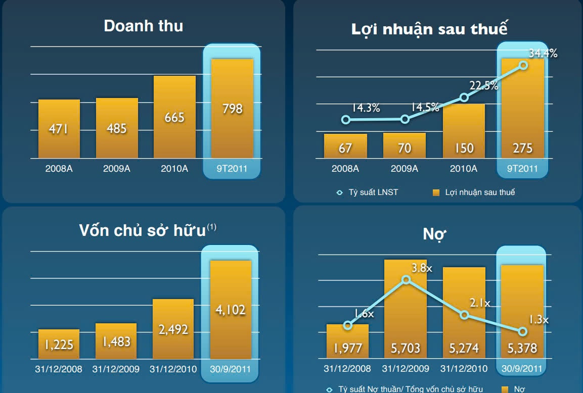 Trước ngày trở lại sàn chứng khoán, Vinpearl làm ăn ra sao?