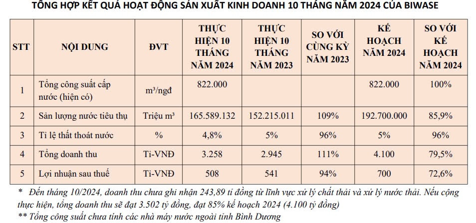 Lãi hơn 500 tỷ đồng sau 10 tháng, Tổng Công ty Nước - Môi trường Bình Dương (Biwase) đang yêu cầu tăng giá nước