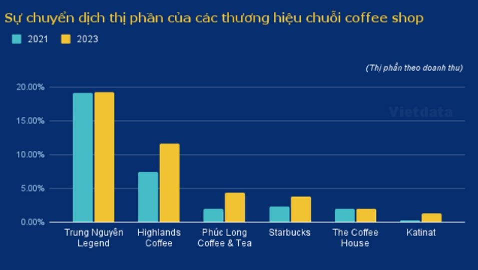 10 năm trước ông Đặng Lê Nguyên Vũ nói Starbucks bán thứ nước có mùi cà phê không đủ sức ảnh hưởng tới Trung Nguyên, hiện tại ra sao?