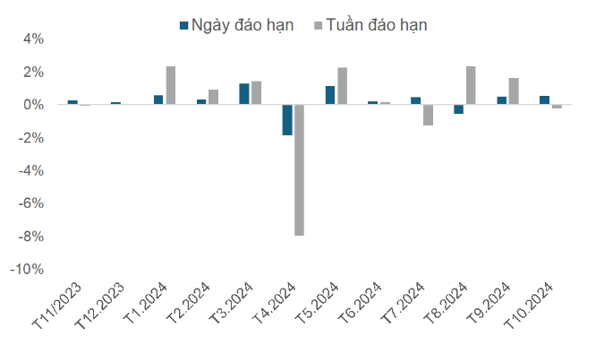 Bí ẩn 'hậu trường' các kỳ đáo hạn phái sinh