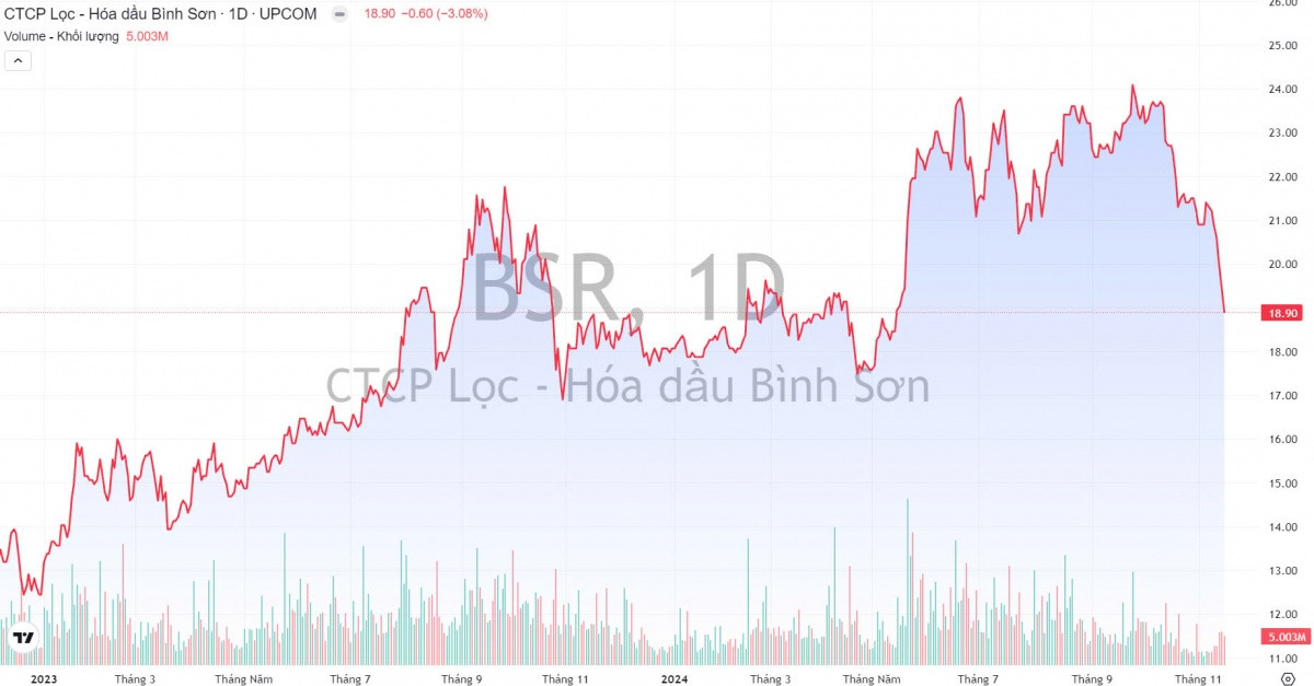 Lọc hóa dầu Bình Sơn (BSR) ứng phó như thế nào với 'mùa đông khắc nghiệt' của ngành lọc hóa dầu?