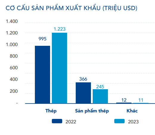 Xuất khẩu khẩu hơn 30 quốc gia, Hòa Phát (HPG) đang nắm trong tay những ‘vũ khí chủ lực’ nào?