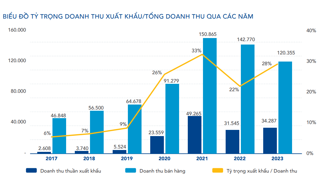 Xuất khẩu khẩu hơn 30 quốc gia, Hòa Phát (HPG) đang nắm trong tay những ‘vũ khí chủ lực’ nào?