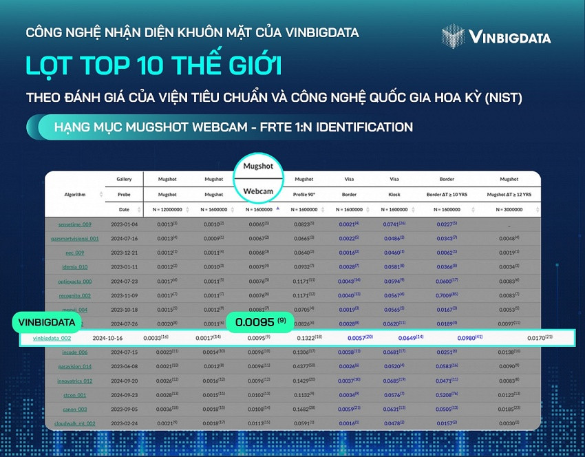 Thành viên 'nhà' Vingroup tạo dấu ấn lịch sử, lọt Top 10 công nghệ nhận diện khuôn mặt toàn cầu