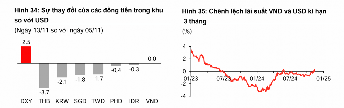 Đồng VND khó tránh khỏi áp lực giảm giá trước USD trong năm 2025