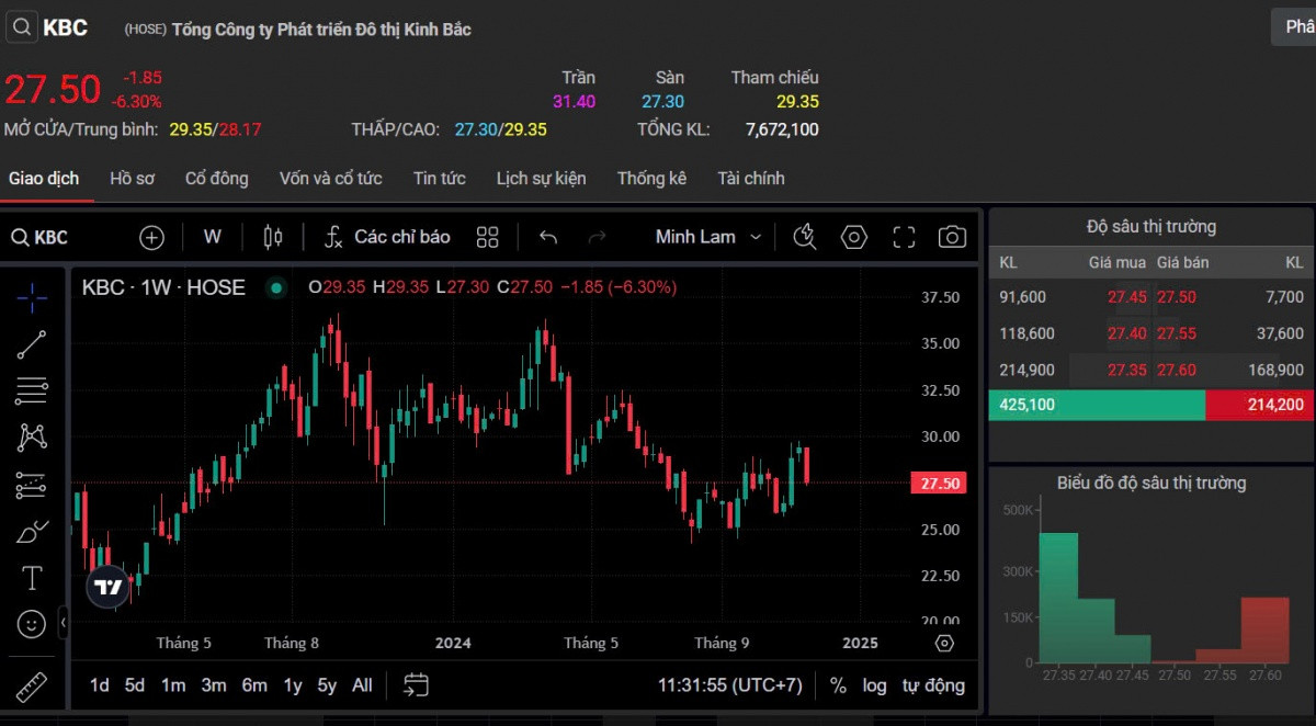 Kinh Bắc (KBC) bị bán tháo sau tin phát hành cổ phiếu giá rẻ cho nhà đầu tư chiến lược