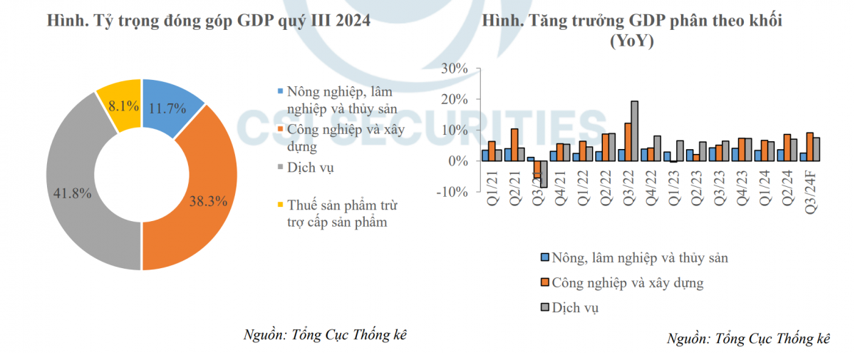 Kỳ vọng GDP vượt mục tiêu, nhưng áp lực tỷ giá vẫn còn