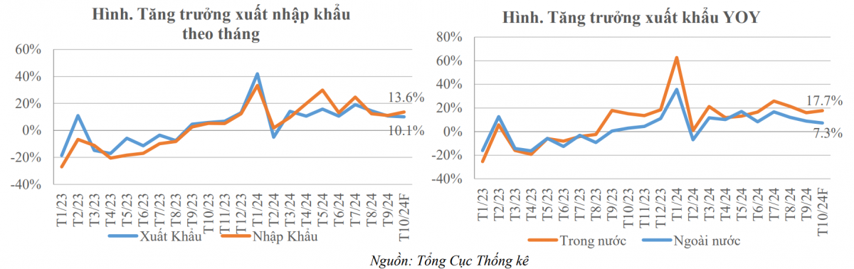 Kỳ vọng GDP vượt mục tiêu, nhưng áp lực tỷ giá vẫn còn