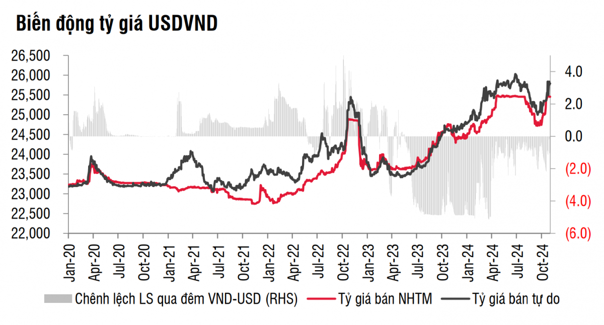 Kỳ vọng GDP vượt mục tiêu, nhưng áp lực tỷ giá vẫn còn