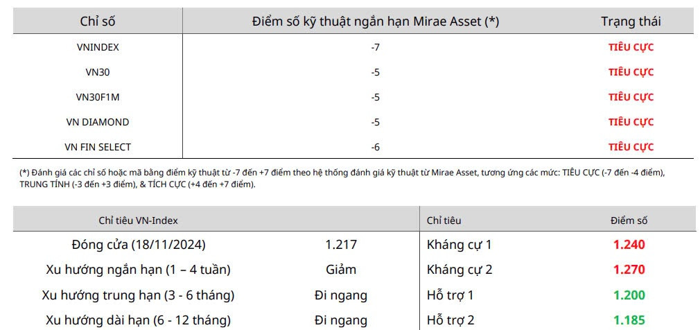 Nhận định chứng khoán 19/11: VN-Index hướng về 1.200 điểm