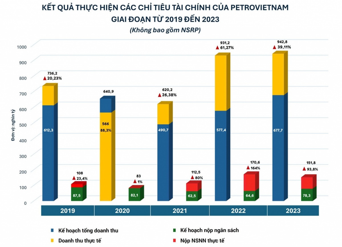 Tập đoàn Dầu khí Việt Nam đạt 820.000 tỷ đồng doanh thu sau 10 tháng, phấn đấu cán mốc 1 triệu tỷ trong năm 2024