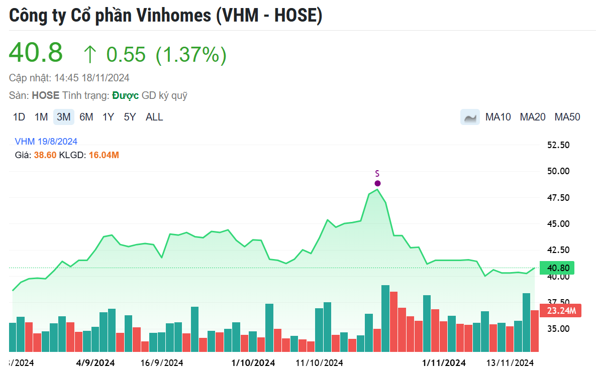 Vinhomes (VHM) đã hoàn thành gần một nửa kế hoạch mua cổ phiếu quỹ