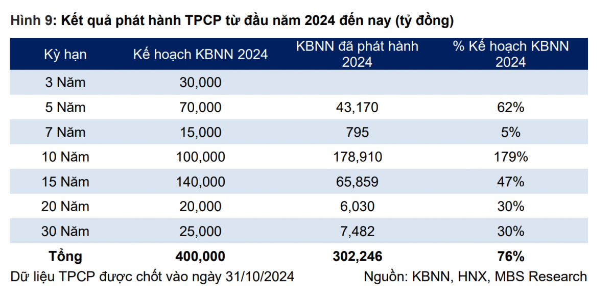 Chính phủ dự kiến phát hành hơn 815 nghìn tỷ đồng trái phiếu trong năm 2025: Sẽ tác động ra sao tới thị trường tài chính?