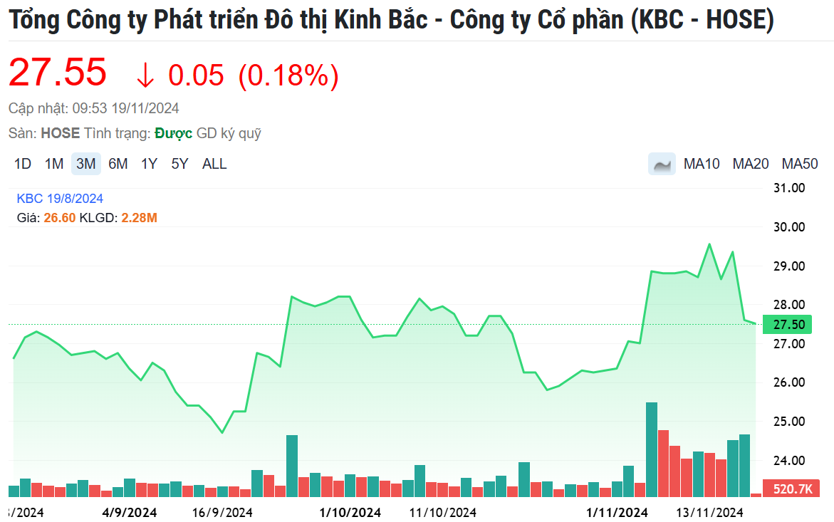 Vừa bắt tay với Tập đoàn Trump, Kinh Bắc City (KBC) đã lập văn phòng đại diện tại Hà Nội