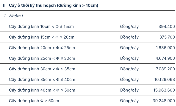 Quảng Bình công bố đơn giá bồi thường khi thu hồi đất: Loạt cây, vật nuôi được đền cả chục triệu đồng