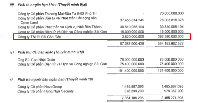 Novaland (NVL) thu hồi 388 tỷ đồng từ thương vụ Sài Gòn Gôn kéo dài 5 năm