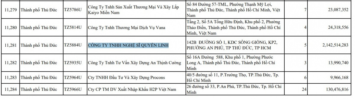 Công ty Nghệ sĩ Quyền Linh chậm đóng bảo hiểm xã hội hơn 2 tỷ đồng