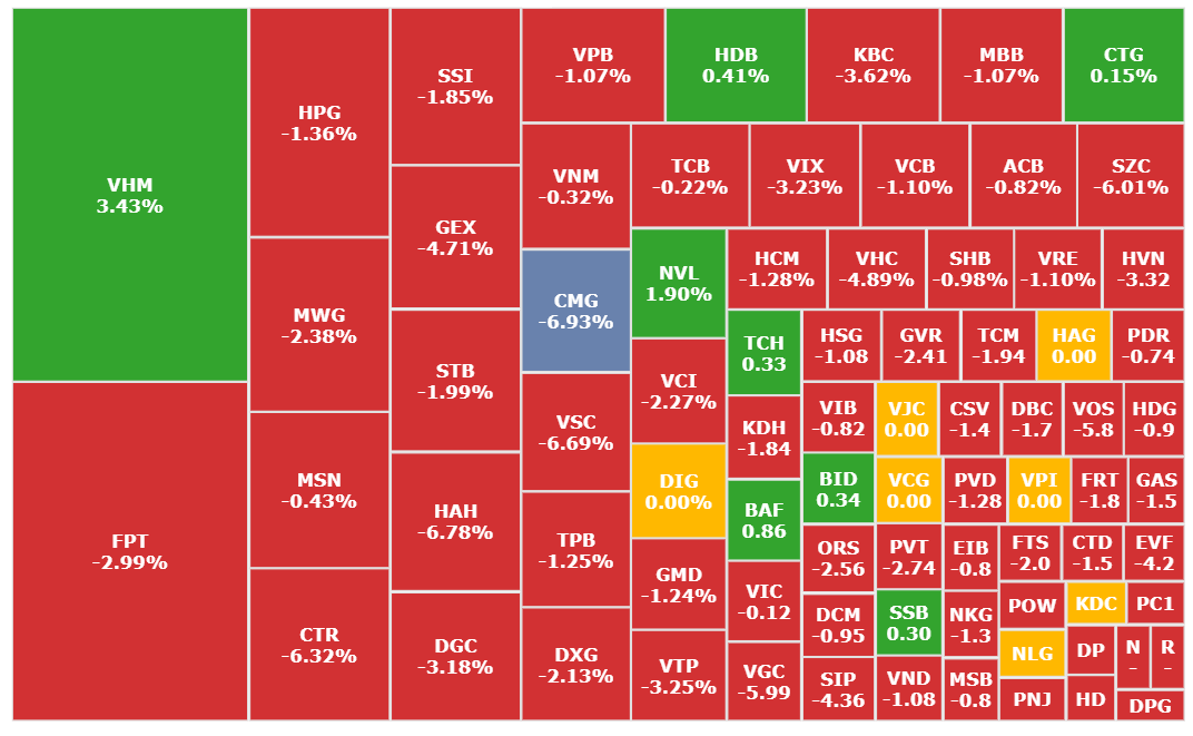Khối ngoại bán ròng hơn 1.400 tỷ đồng, tâm điểm nhóm cổ phiếu vốn hóa lớn