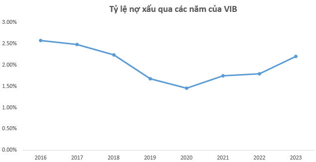 Từ chuyện cổ đông ngoại thoái vốn đến đoạn ‘gấp khúc’ trong hành trình 10 năm của VIB