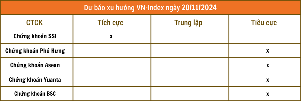 Lịch sự kiện và tin vắn chứng khoán ngày 20/11