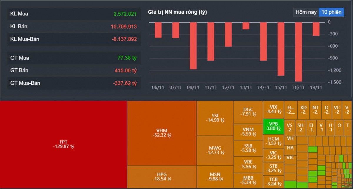 [LIVE] Thị trường 19/11: Chứng khoán giằng co, VHM và FPT 'song đấu'