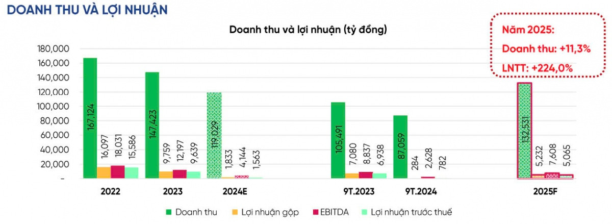 VPBankS: Lợi nhuận Lọc hóa dầu Bình Sơn (BSR) tăng 224% vào năm 2025