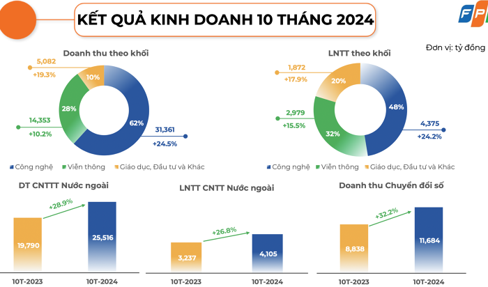 FPT thu 50.800 tỷ đồng, trúng thầu 37 dự án lớn trên toàn cầu sau 10 tháng