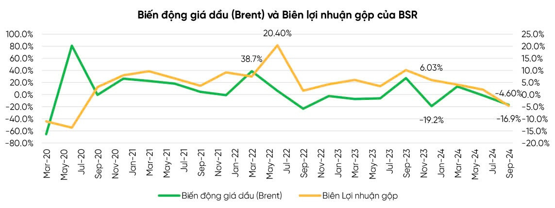 VPBankS: Lợi nhuận Lọc hóa dầu Bình Sơn (BSR) tăng 224% vào năm 2025