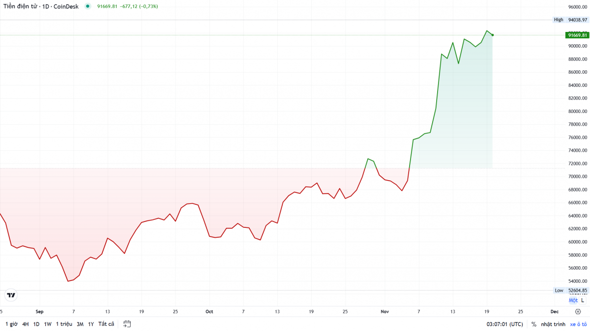 Kỷ nguyên mới cho tiền điện tử: Nasdaq chính thức giao dịch quyền chọn ETF Bitcoin, giá BTC vượt 94.000 USD lên cao nhất mọi thời đại