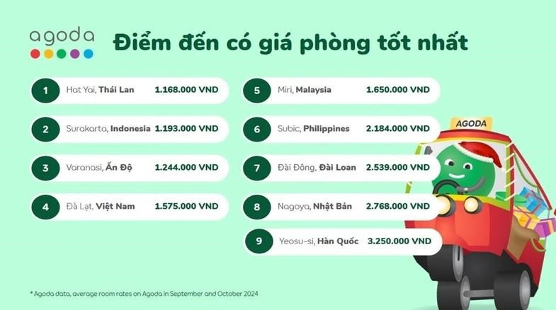 Việt Nam có duy nhất một TP lọt TOP điểm đến có giá rẻ nhất châu Á