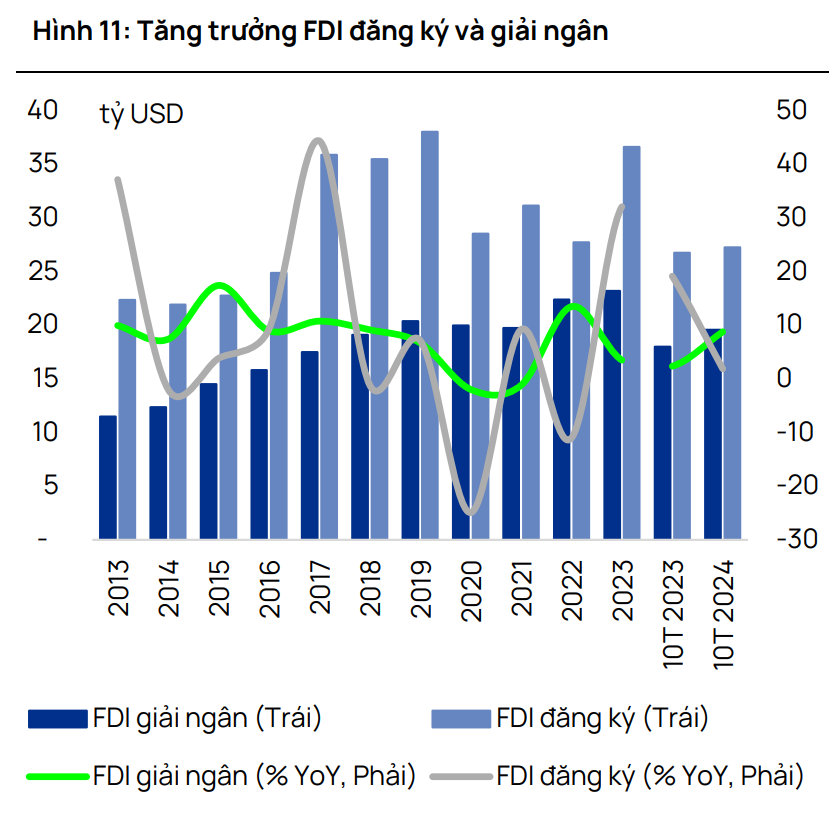 FDI giải ngân lập đỉnh sau hơn một thập kỷ: Hé lộ hai ‘đầu tàu’ hút vốn