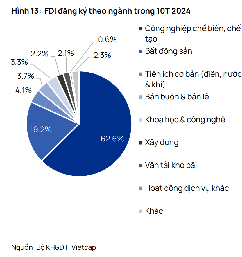 Vốn FDI giải ngân đạt mức cao nhất kể từ 2012: Xu hướng tích cực trong thu hút đầu tư quốc tế